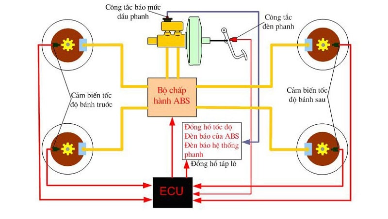 Biện pháp khắc phục khi ô tô bị báo đèn lỗi phanh ABS